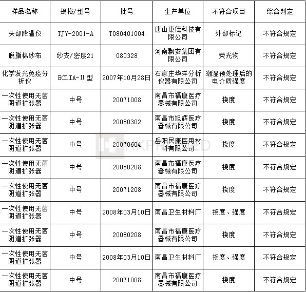質(zhì)量警鐘 河南新鄉(xiāng)宇安醫(yī)用衛(wèi)材與上海康壽醫(yī)療器械為何登上不合格名單